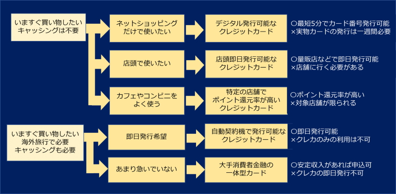 クレジットカード即日発行のフローチャート