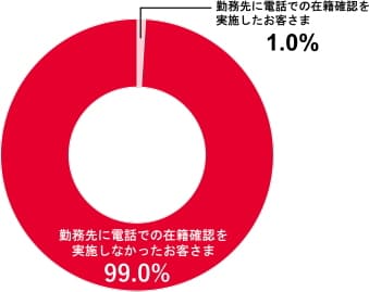 アコムで電話による在籍確認を実施しなかった割合が99.0%