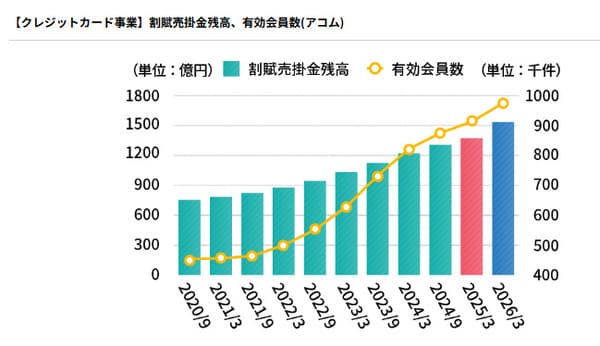 アコムクレジットカード事業 割賦売り掛け残高