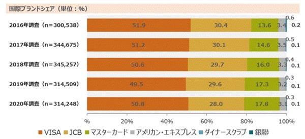 マスターカード国際ブランドシェア
